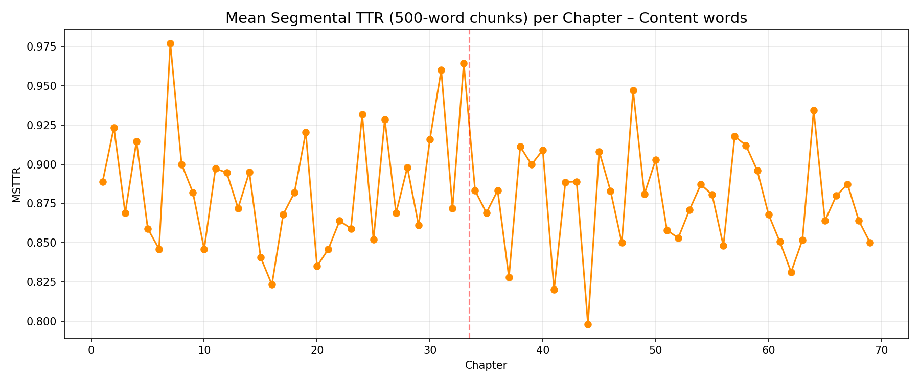 Mean Segmental TTR per chapter
