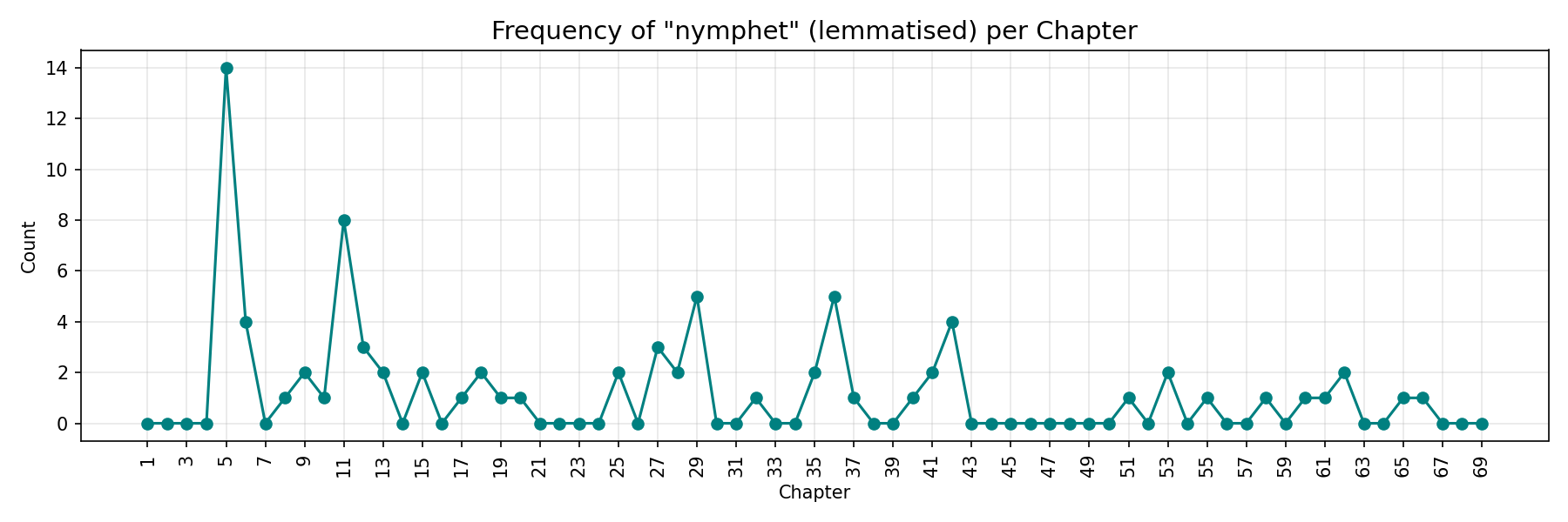 Frequency of the word 'nymphet' per chapter