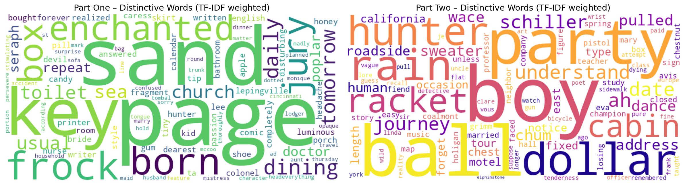 TF-IDF weighted word clouds for Part One and Part Two