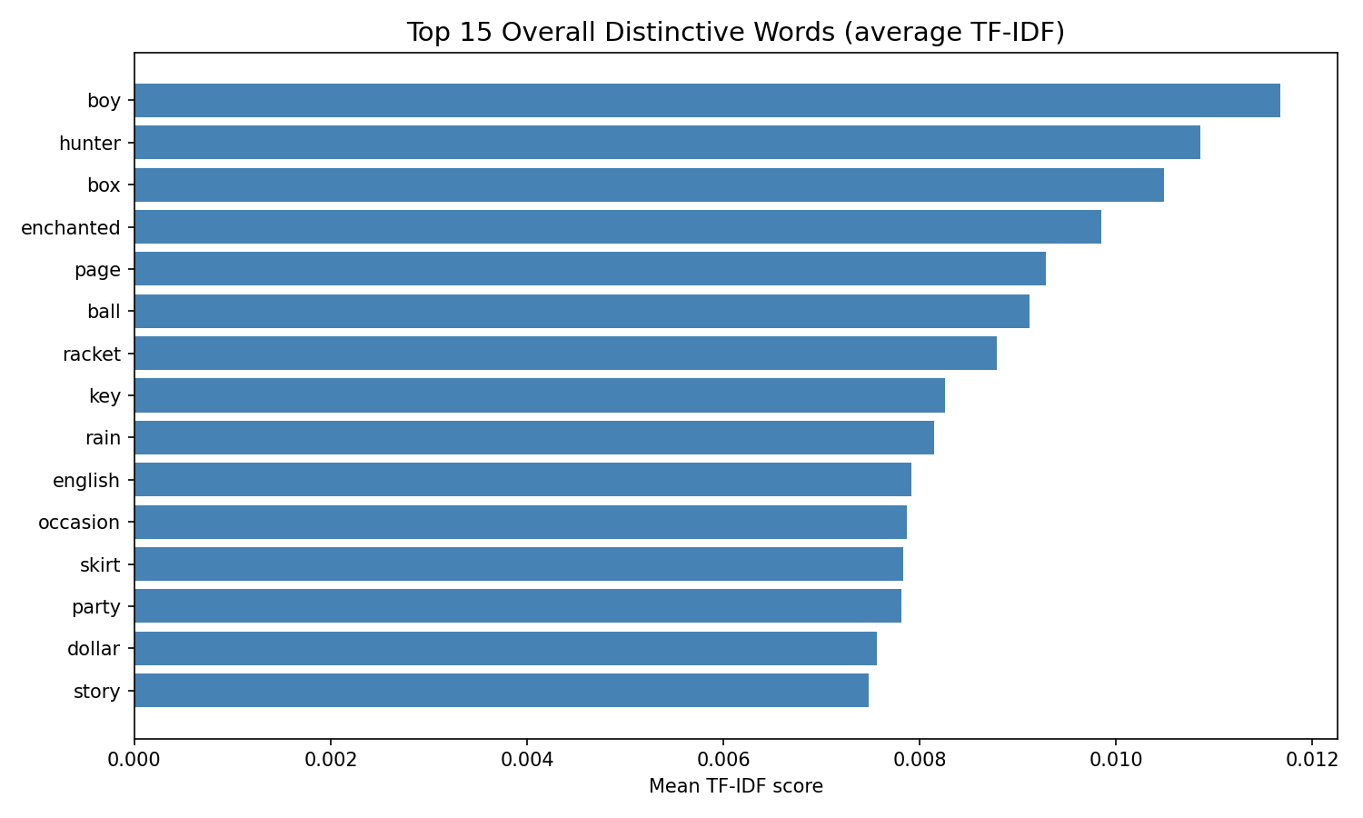 Bar chart of top 15 distinctive words